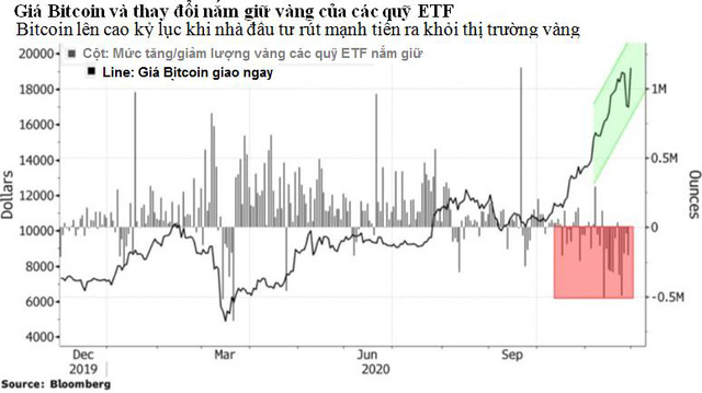 Bitcoin sẽ ‘xâm lấn’ vàng trong tương lai